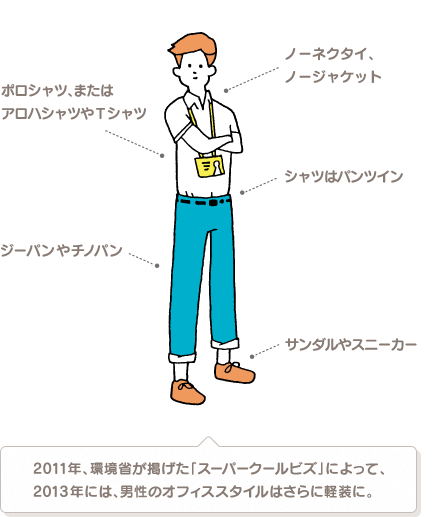 ノーネクタイ、ノージャケット ポロシャツ、またはアロハシャツやTシャツ シャツはパンツイン ジーパンやチノパン サンダルやスニーカー 2011年、環境省が掲げた「スーパークールビズ」によって、2013年には、男性のオフィススタイルはさらに軽装に。